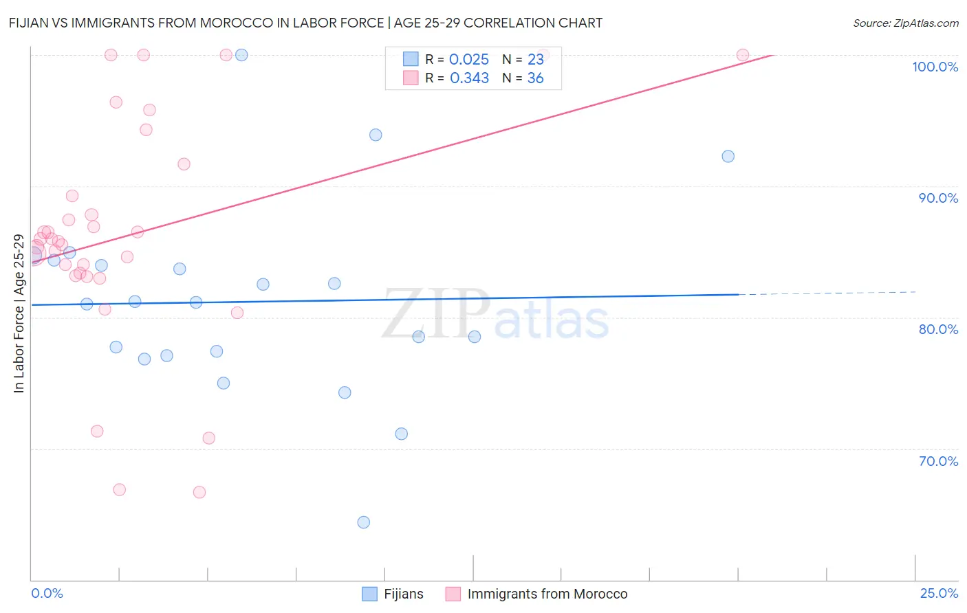 Fijian vs Immigrants from Morocco In Labor Force | Age 25-29