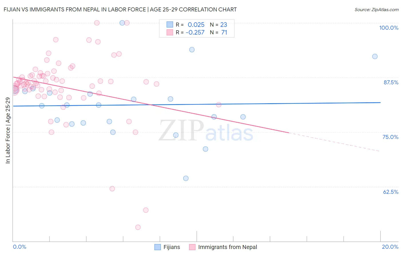 Fijian vs Immigrants from Nepal In Labor Force | Age 25-29