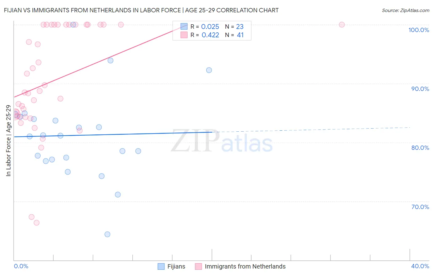 Fijian vs Immigrants from Netherlands In Labor Force | Age 25-29