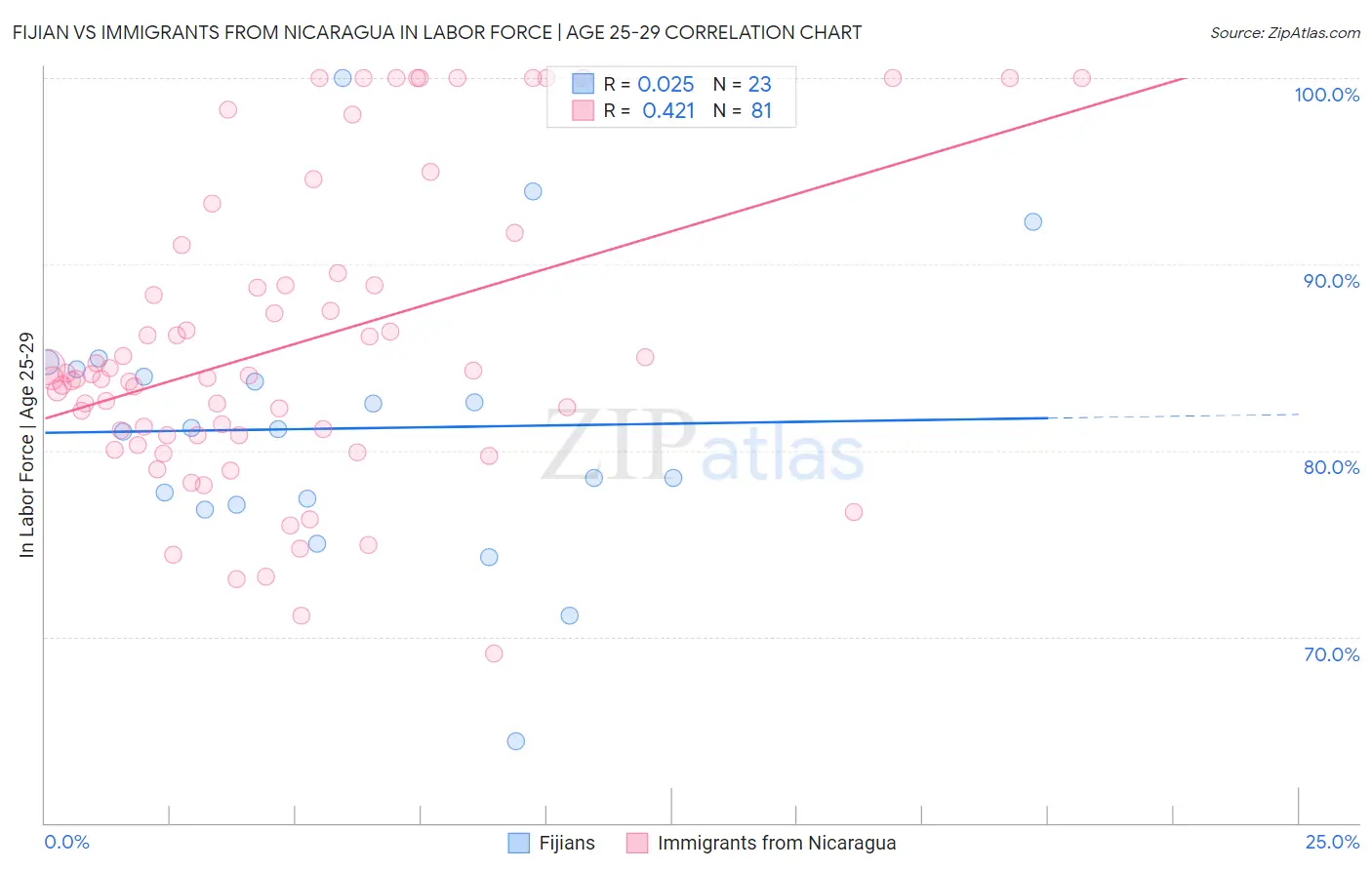 Fijian vs Immigrants from Nicaragua In Labor Force | Age 25-29