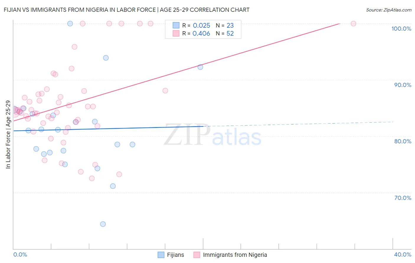 Fijian vs Immigrants from Nigeria In Labor Force | Age 25-29