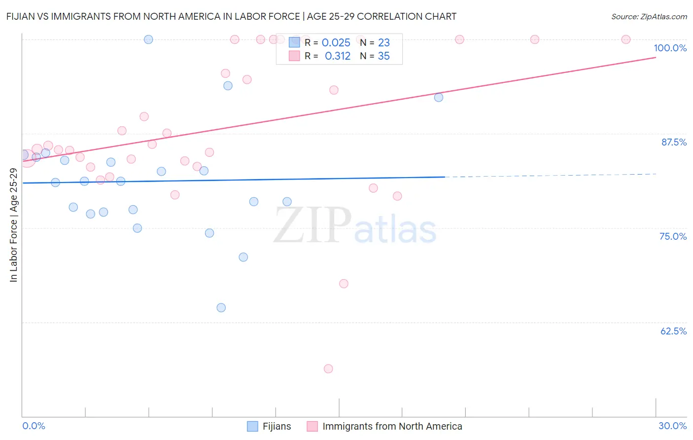 Fijian vs Immigrants from North America In Labor Force | Age 25-29