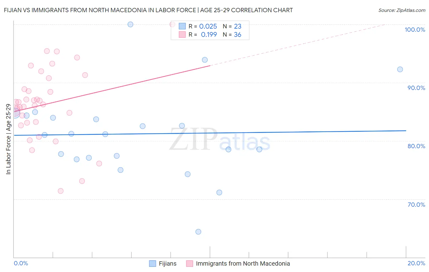 Fijian vs Immigrants from North Macedonia In Labor Force | Age 25-29