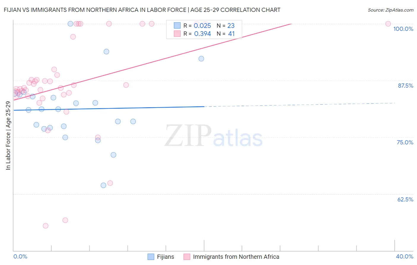 Fijian vs Immigrants from Northern Africa In Labor Force | Age 25-29