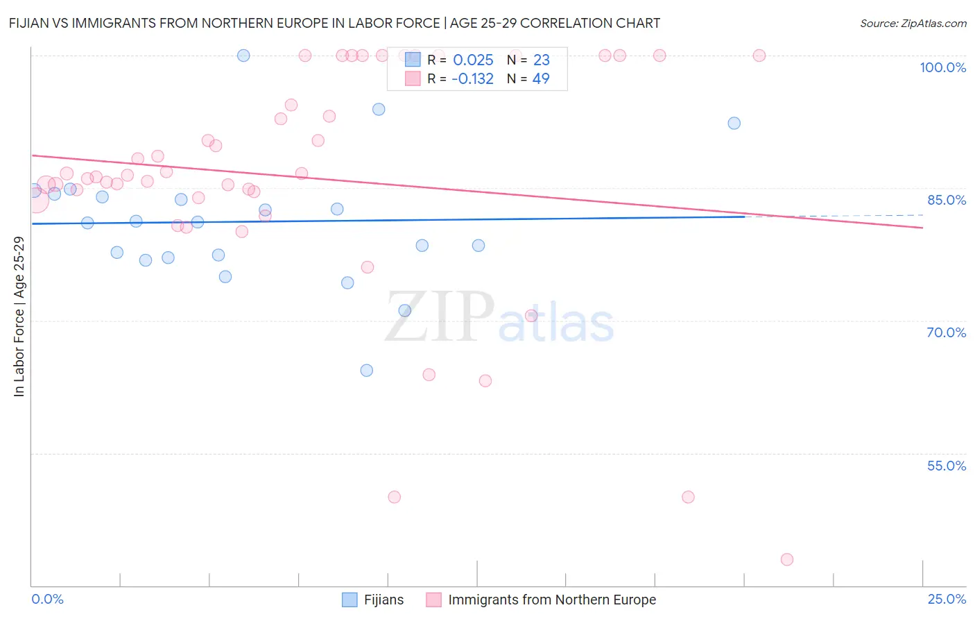 Fijian vs Immigrants from Northern Europe In Labor Force | Age 25-29