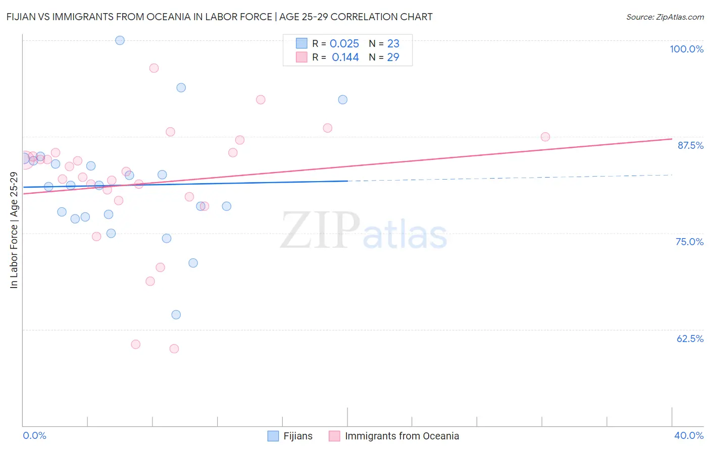 Fijian vs Immigrants from Oceania In Labor Force | Age 25-29