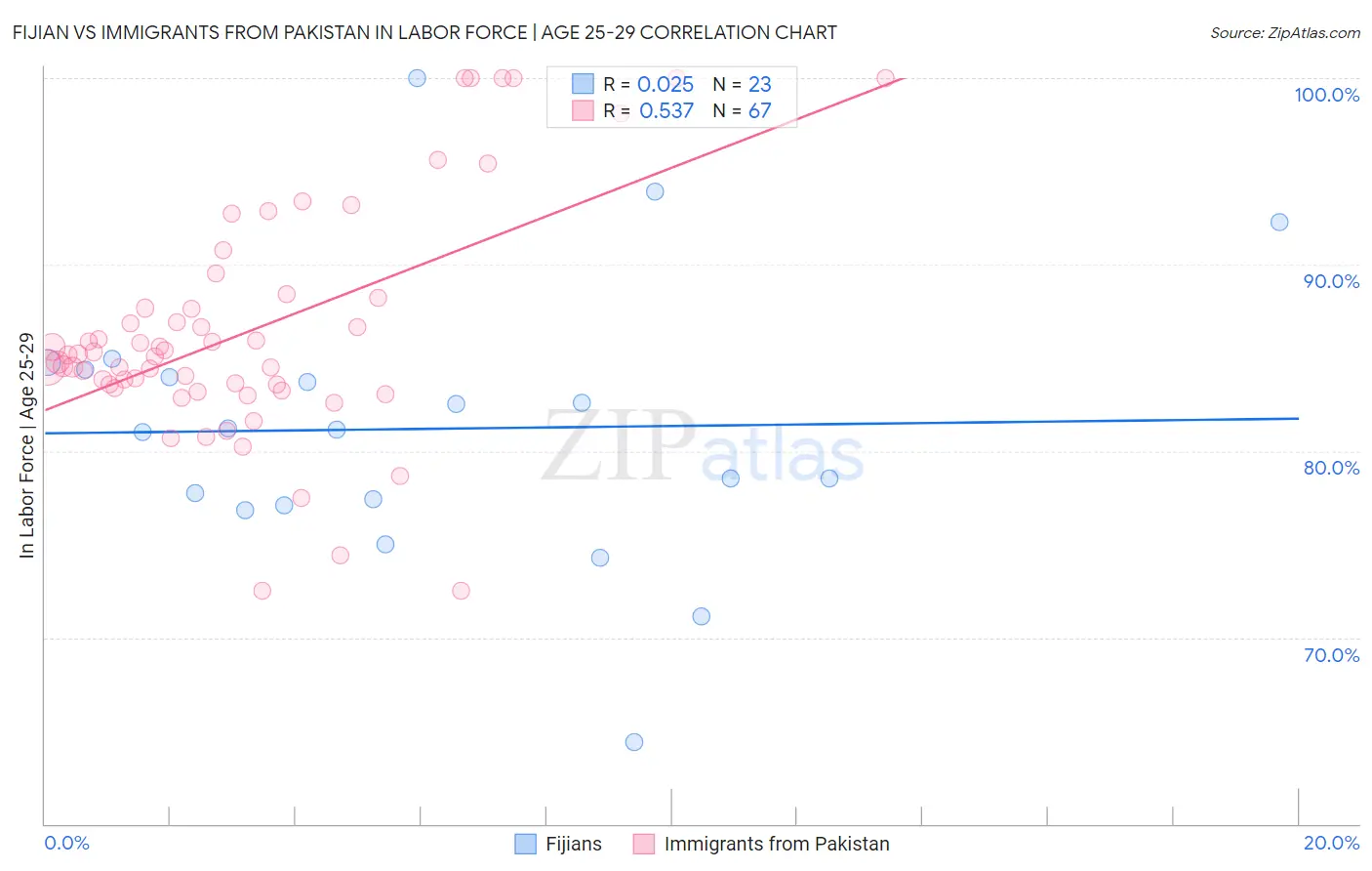 Fijian vs Immigrants from Pakistan In Labor Force | Age 25-29