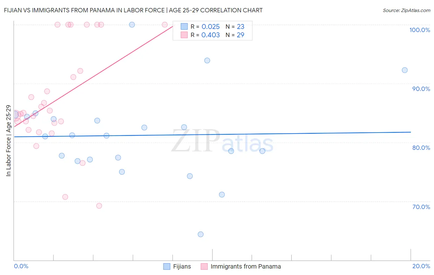 Fijian vs Immigrants from Panama In Labor Force | Age 25-29