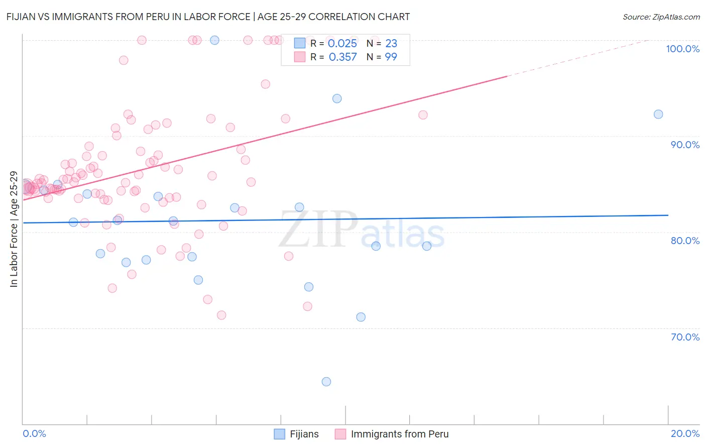 Fijian vs Immigrants from Peru In Labor Force | Age 25-29