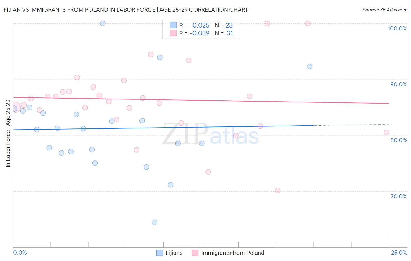 Fijian vs Immigrants from Poland In Labor Force | Age 25-29