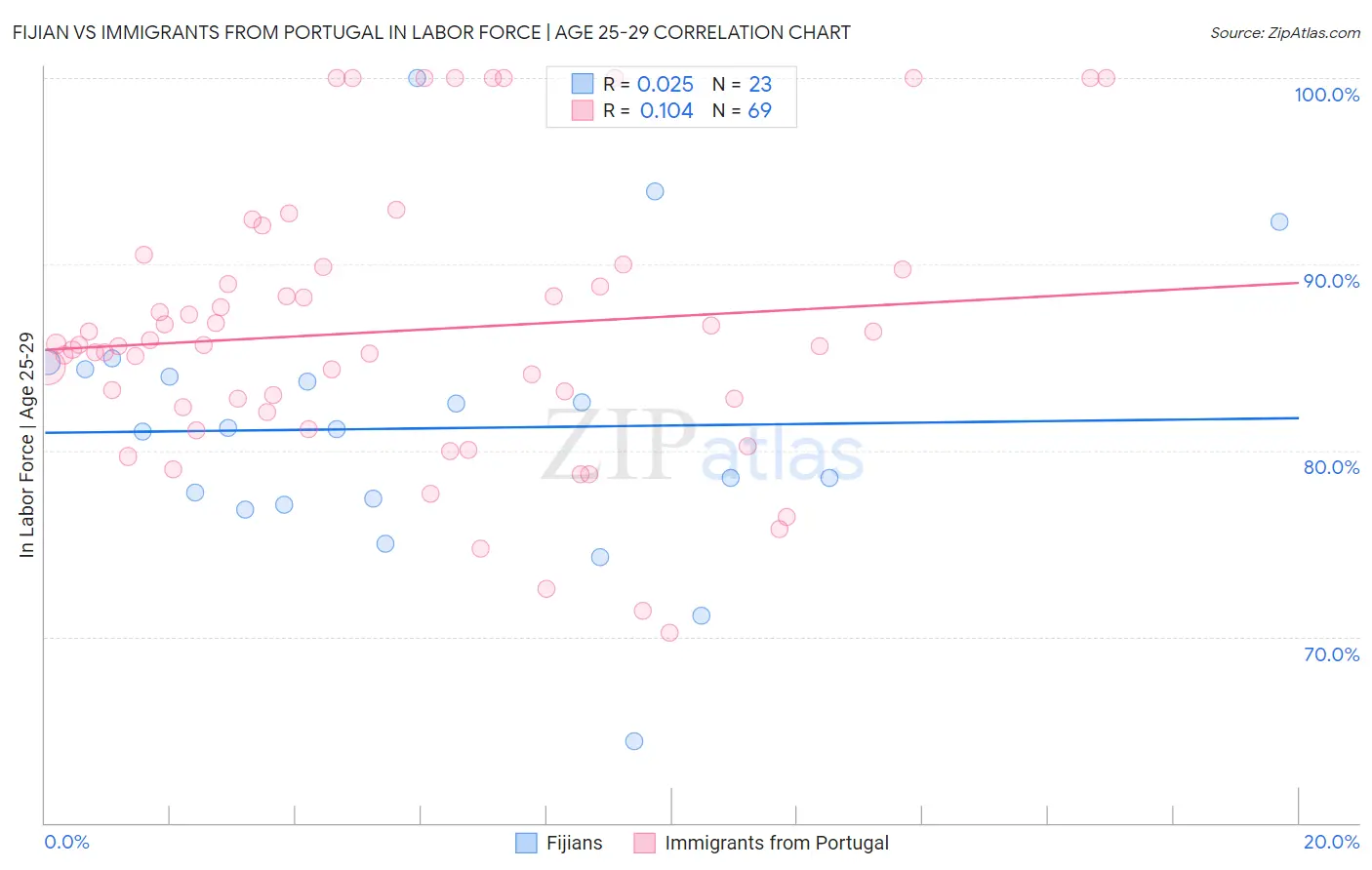 Fijian vs Immigrants from Portugal In Labor Force | Age 25-29