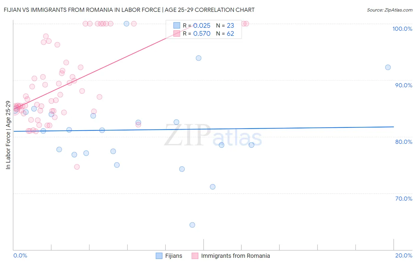 Fijian vs Immigrants from Romania In Labor Force | Age 25-29