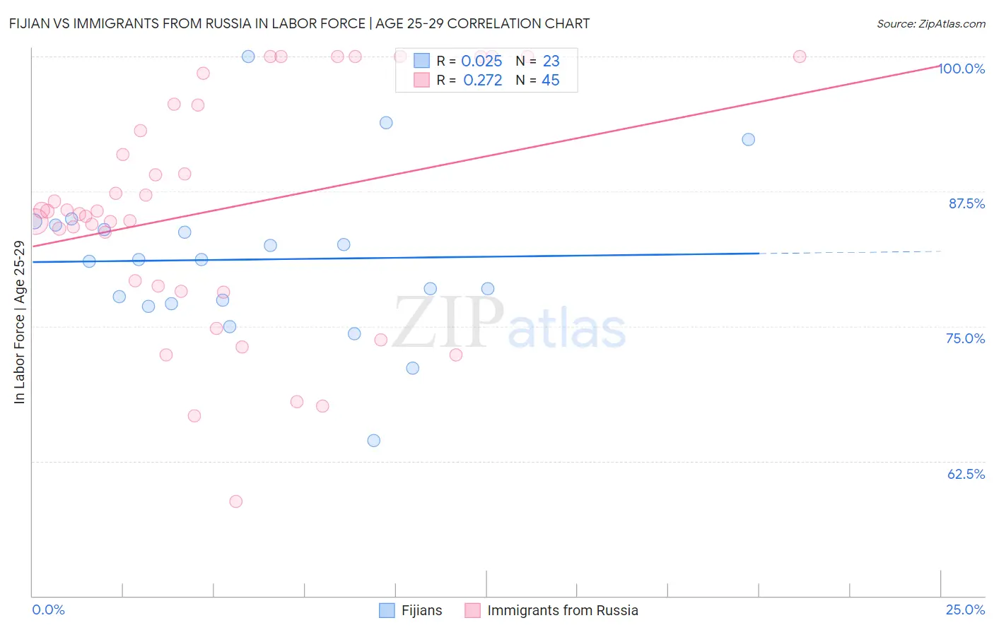 Fijian vs Immigrants from Russia In Labor Force | Age 25-29