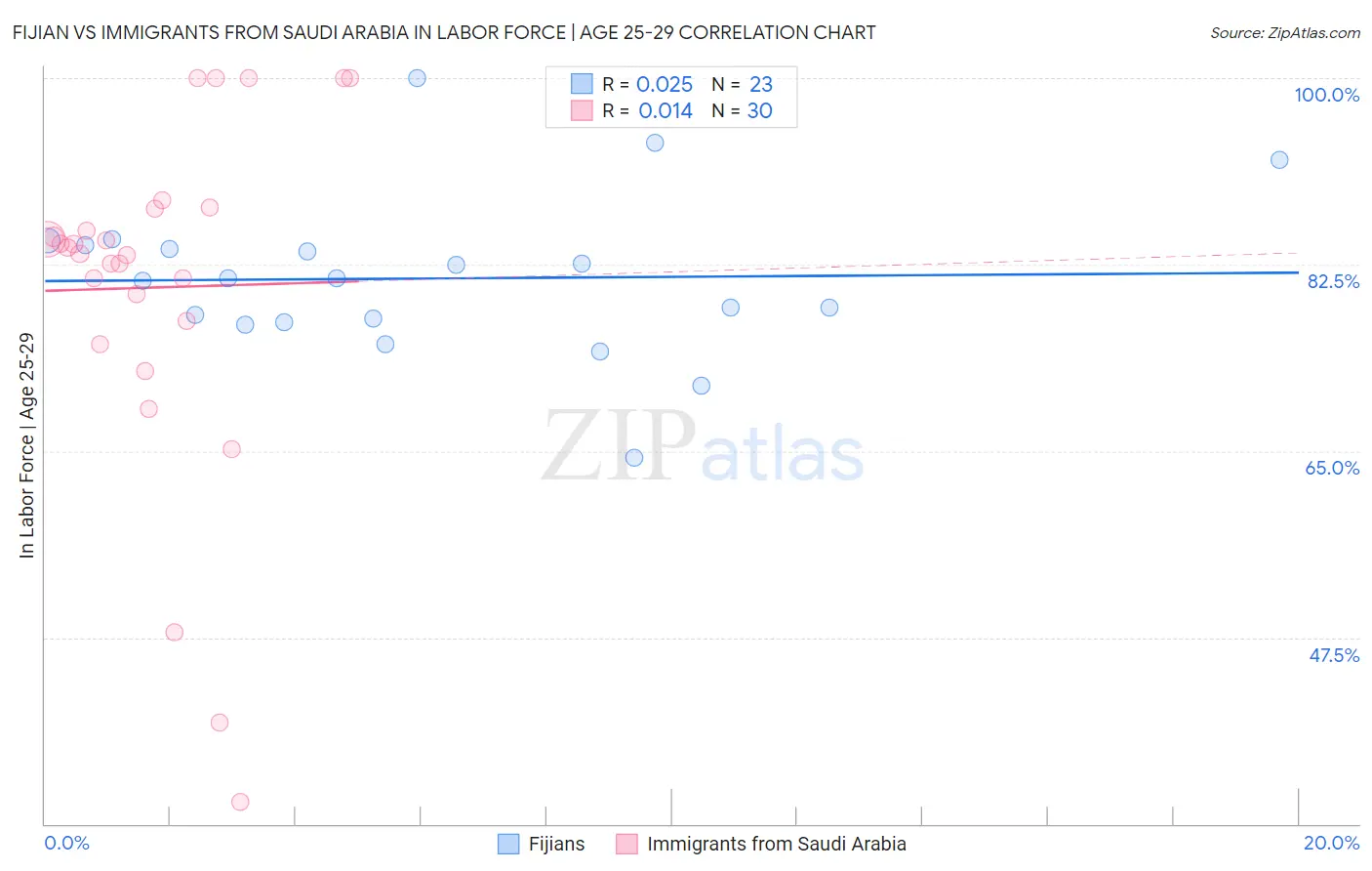 Fijian vs Immigrants from Saudi Arabia In Labor Force | Age 25-29