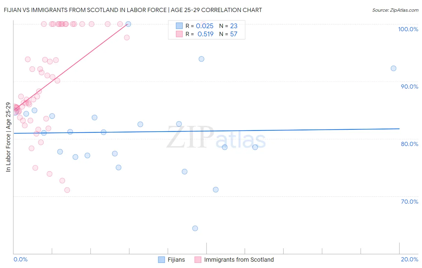 Fijian vs Immigrants from Scotland In Labor Force | Age 25-29