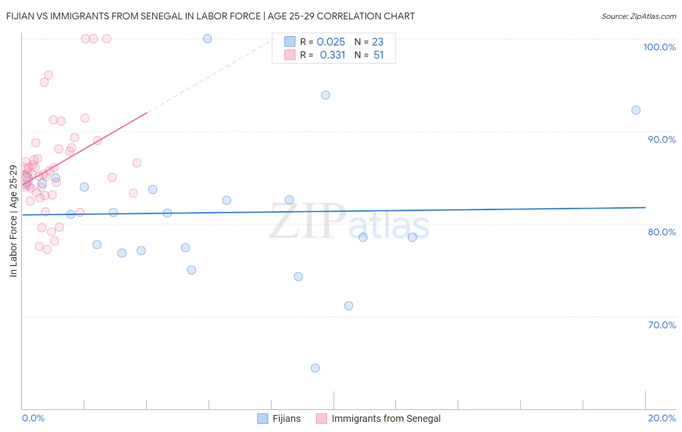 Fijian vs Immigrants from Senegal In Labor Force | Age 25-29