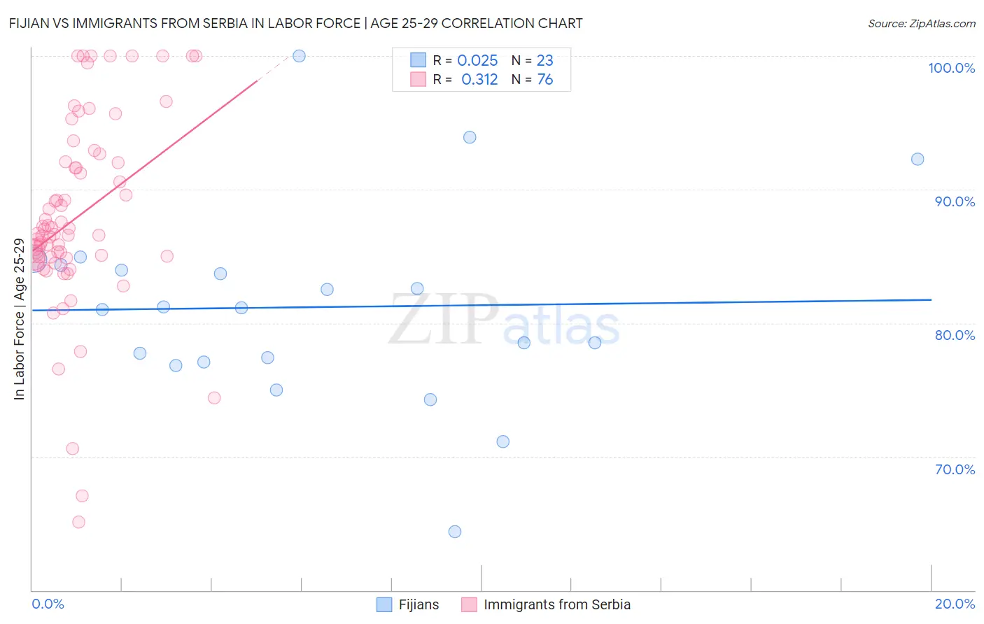 Fijian vs Immigrants from Serbia In Labor Force | Age 25-29