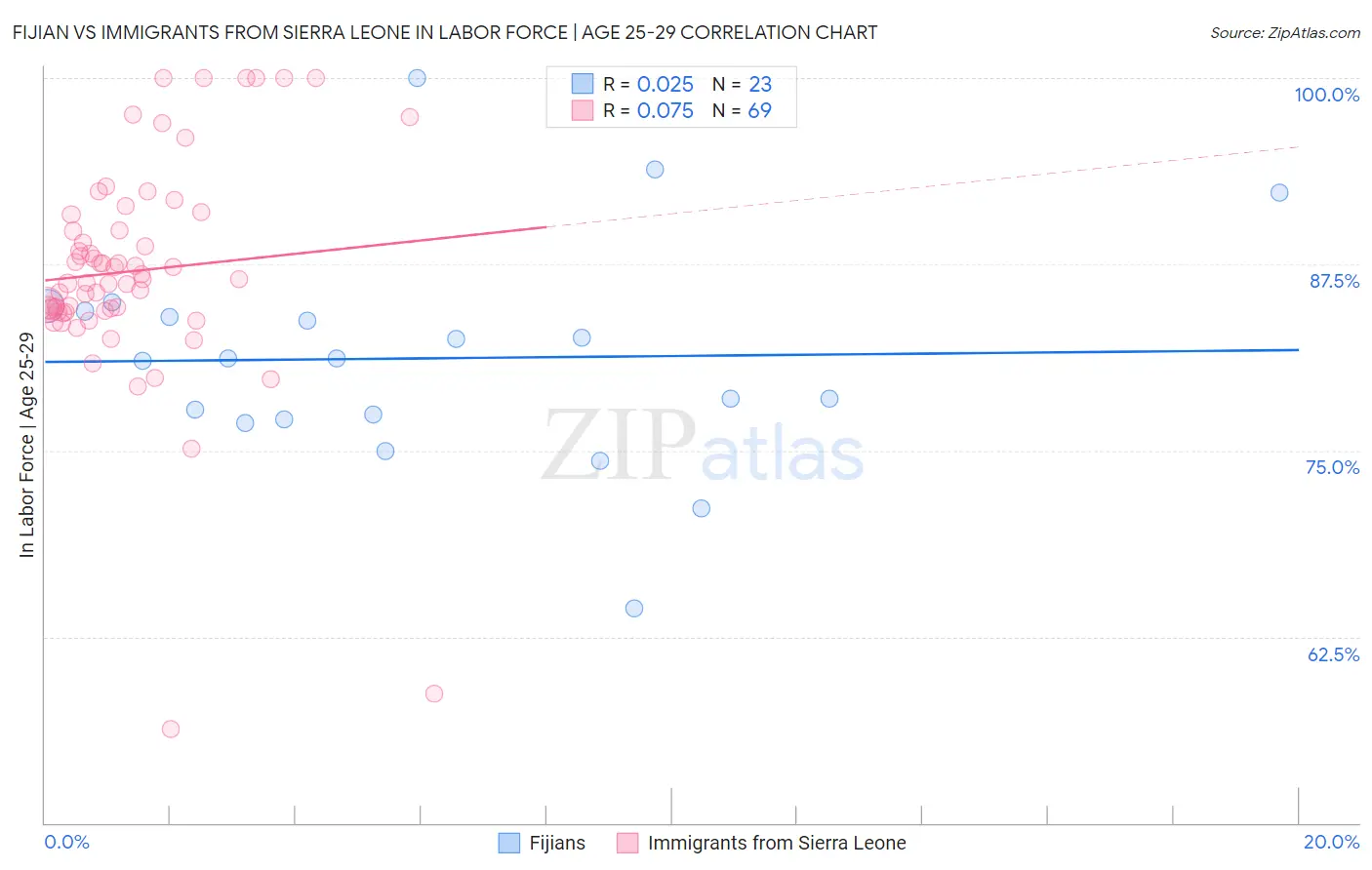 Fijian vs Immigrants from Sierra Leone In Labor Force | Age 25-29