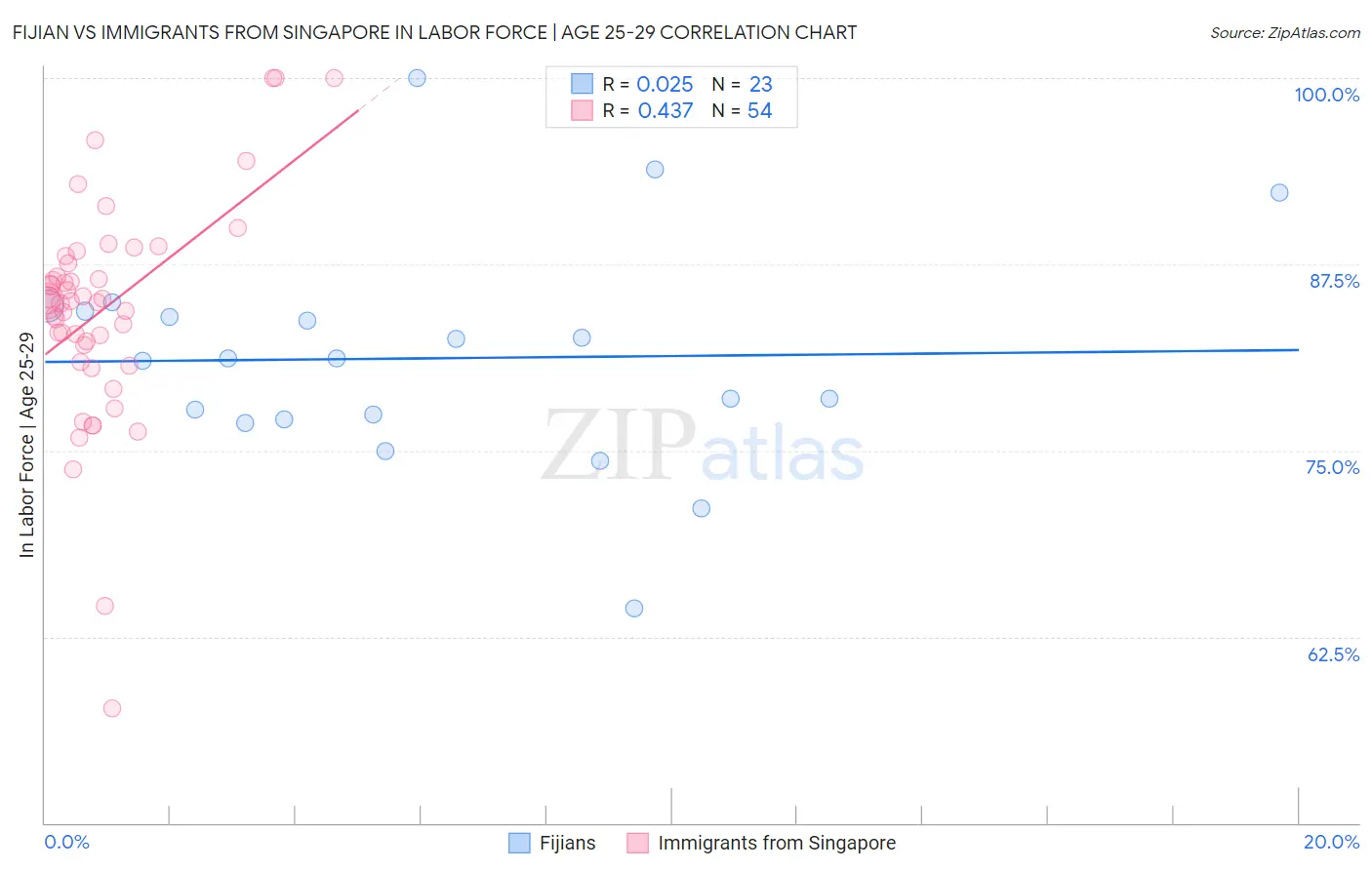 Fijian vs Immigrants from Singapore In Labor Force | Age 25-29