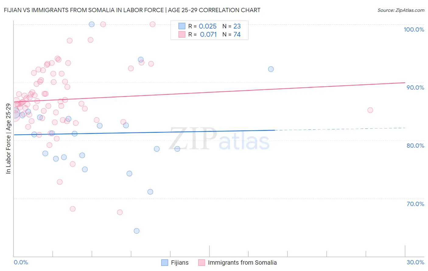 Fijian vs Immigrants from Somalia In Labor Force | Age 25-29