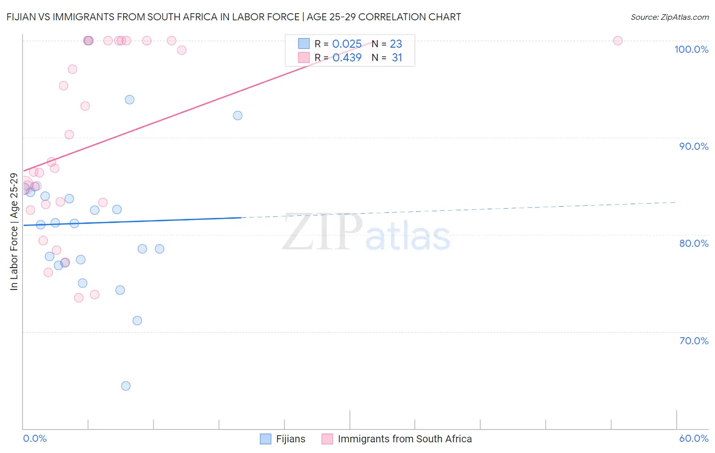 Fijian vs Immigrants from South Africa In Labor Force | Age 25-29