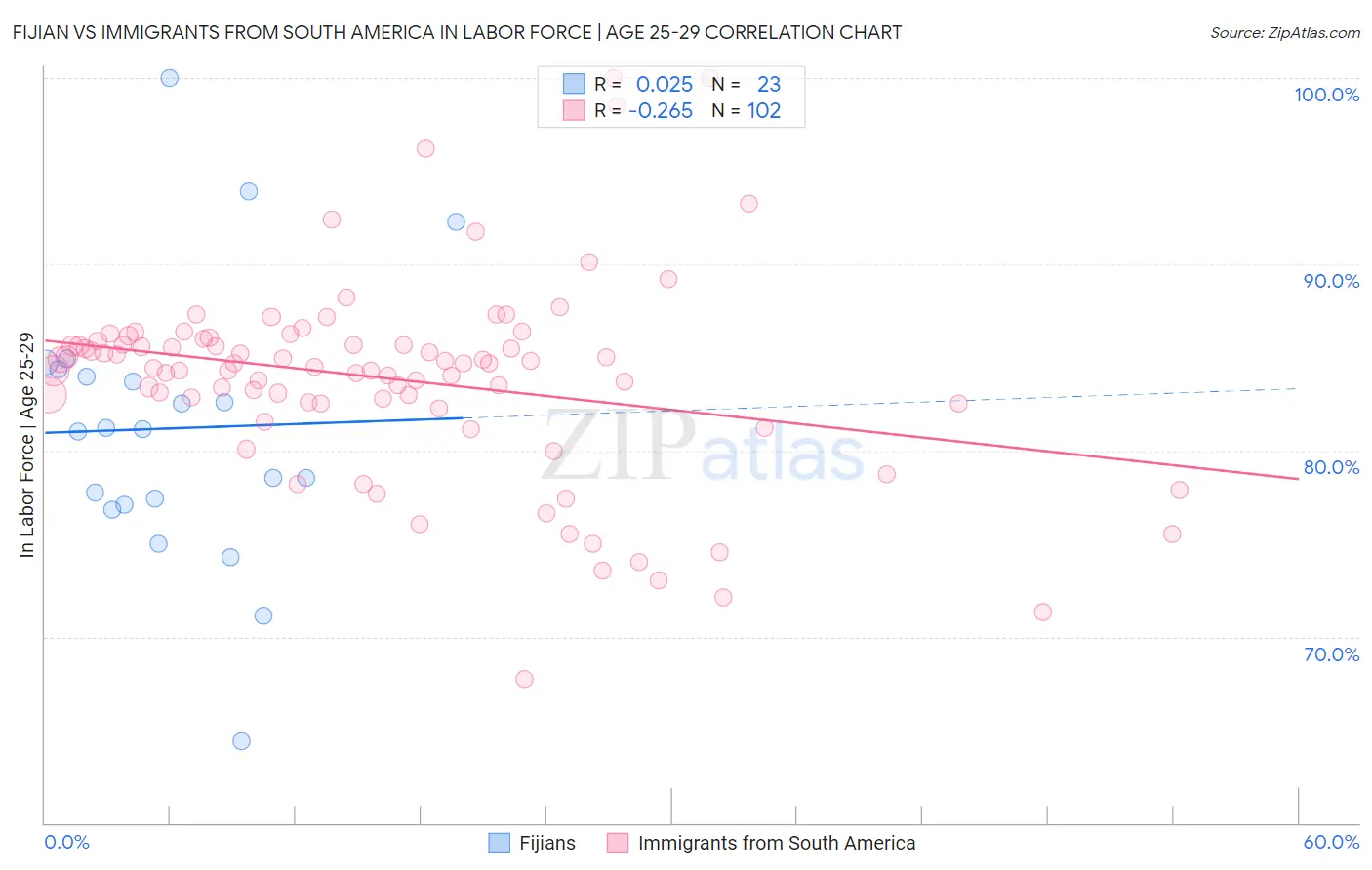 Fijian vs Immigrants from South America In Labor Force | Age 25-29