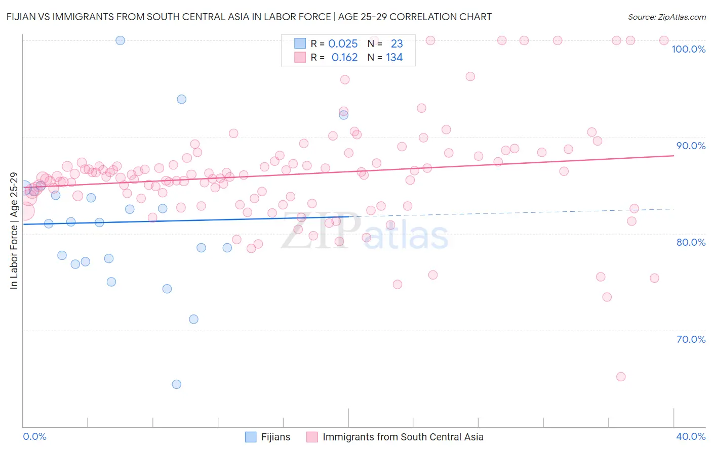 Fijian vs Immigrants from South Central Asia In Labor Force | Age 25-29