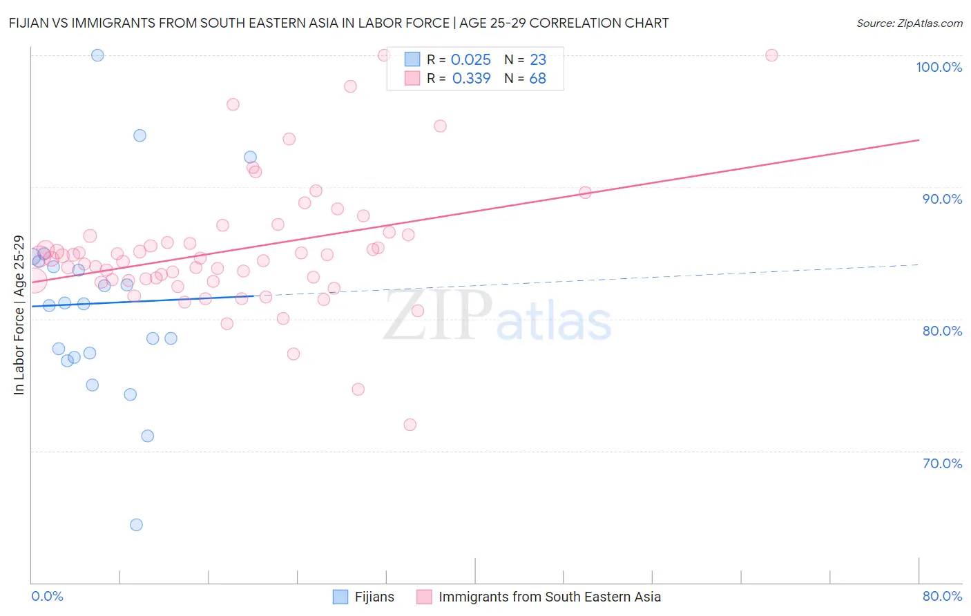 Fijian vs Immigrants from South Eastern Asia In Labor Force | Age 25-29