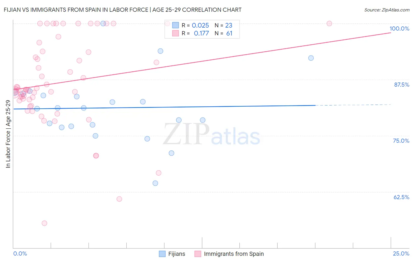 Fijian vs Immigrants from Spain In Labor Force | Age 25-29