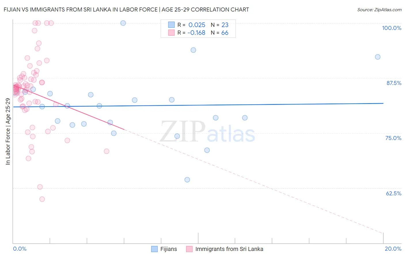 Fijian vs Immigrants from Sri Lanka In Labor Force | Age 25-29