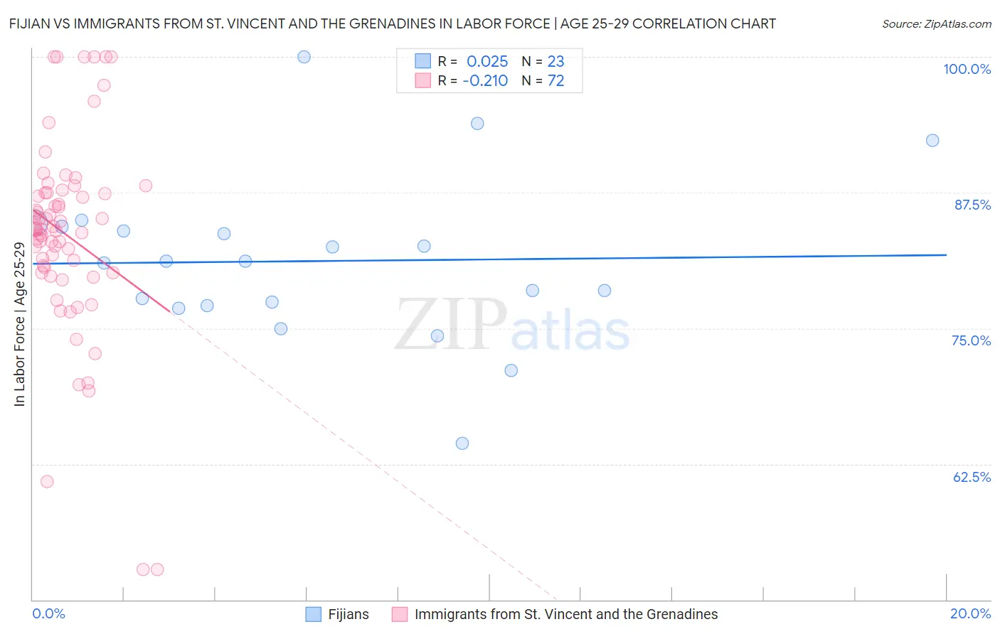 Fijian vs Immigrants from St. Vincent and the Grenadines In Labor Force | Age 25-29