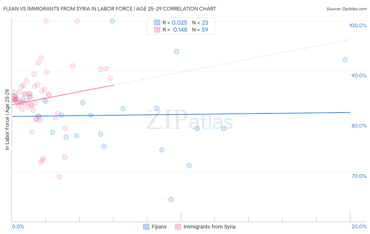 Fijian vs Immigrants from Syria In Labor Force | Age 25-29