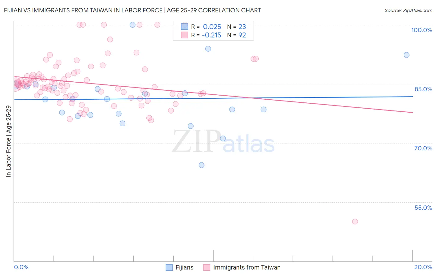 Fijian vs Immigrants from Taiwan In Labor Force | Age 25-29