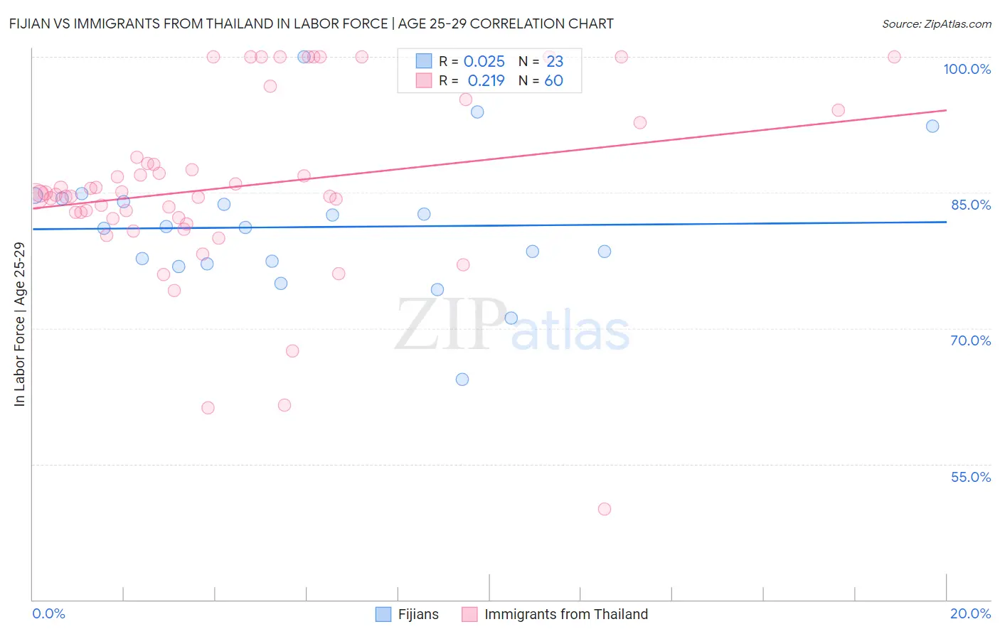 Fijian vs Immigrants from Thailand In Labor Force | Age 25-29