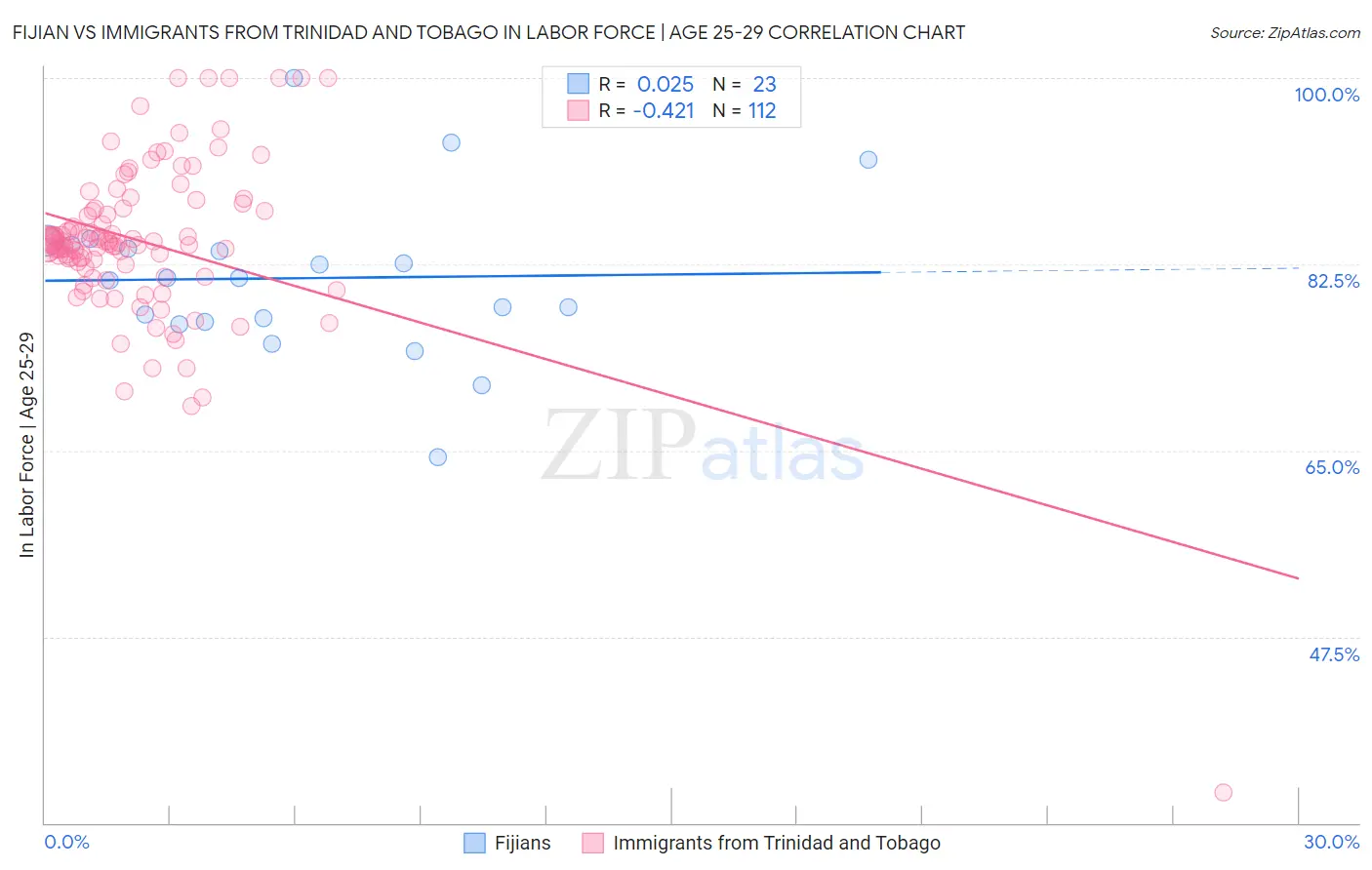 Fijian vs Immigrants from Trinidad and Tobago In Labor Force | Age 25-29