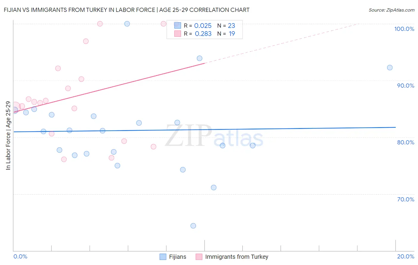 Fijian vs Immigrants from Turkey In Labor Force | Age 25-29