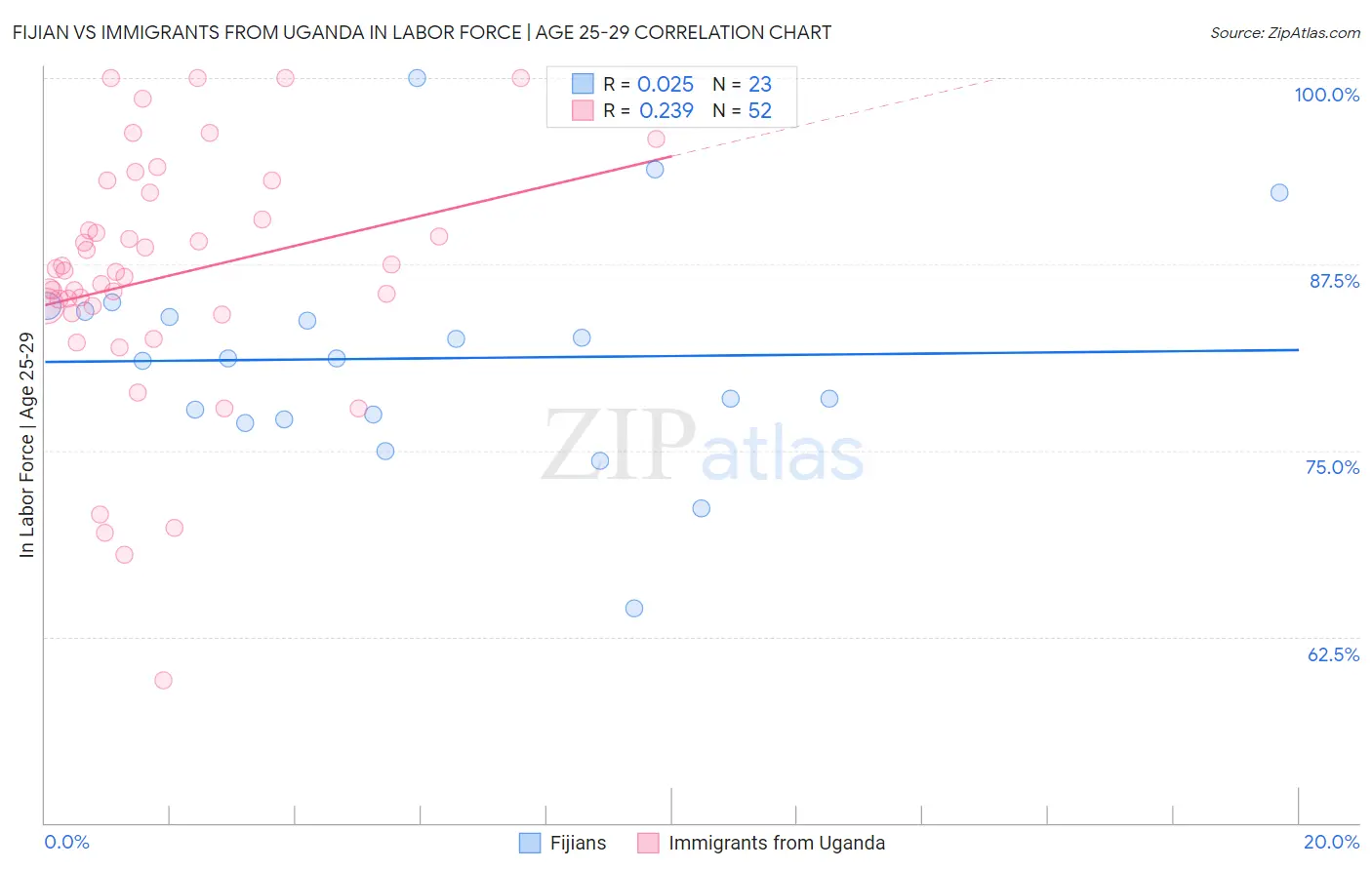 Fijian vs Immigrants from Uganda In Labor Force | Age 25-29