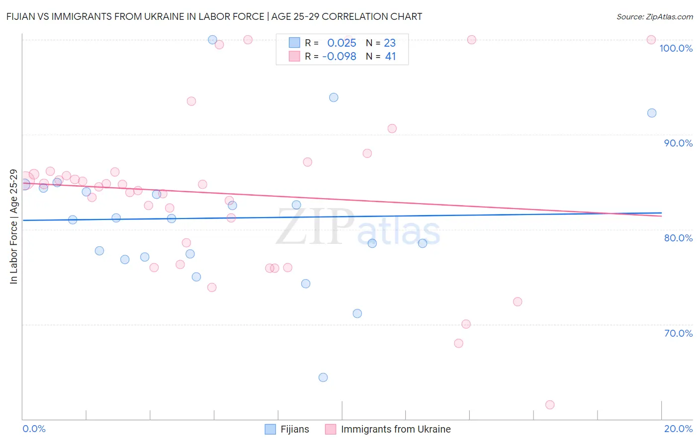 Fijian vs Immigrants from Ukraine In Labor Force | Age 25-29