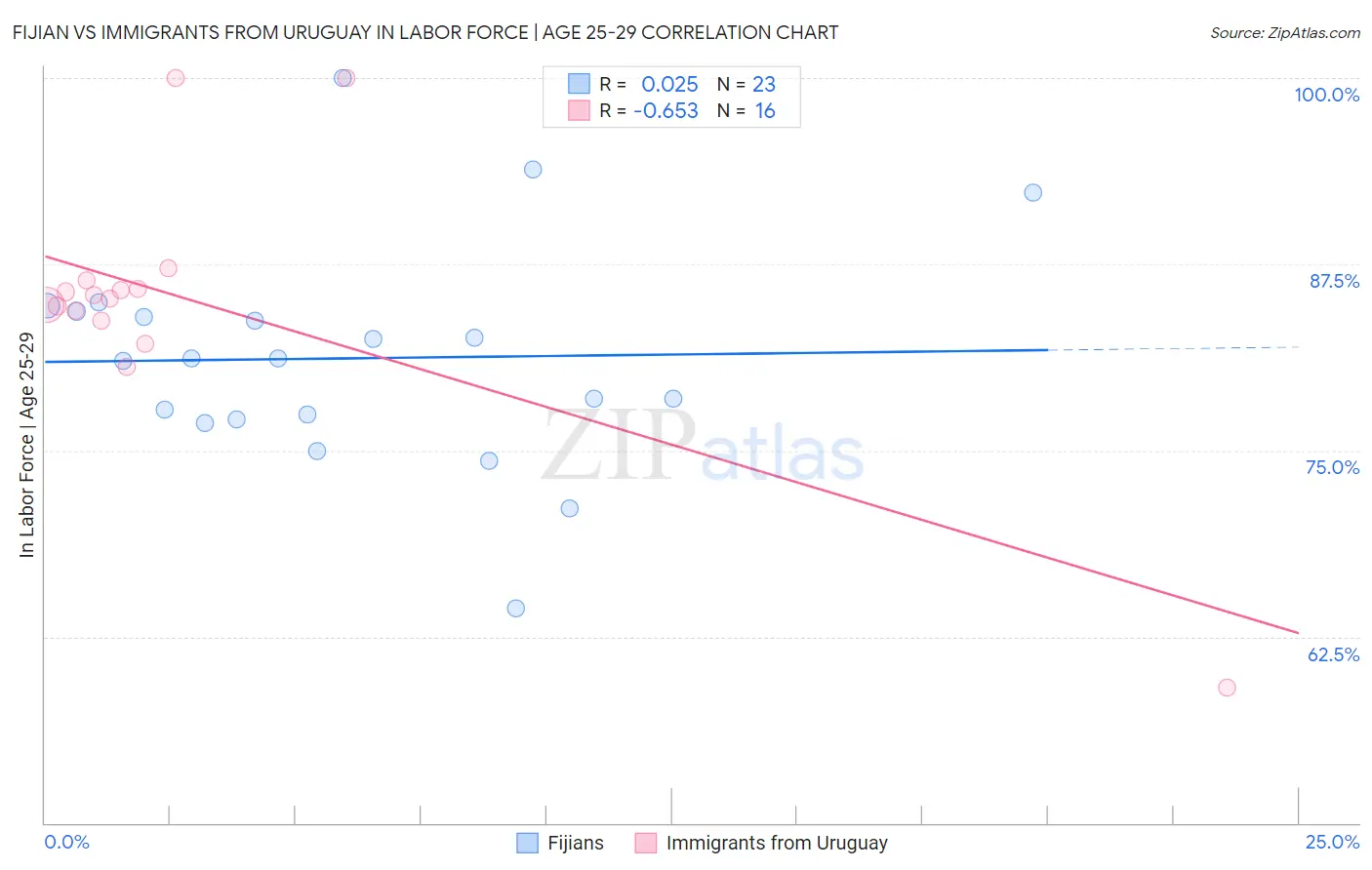 Fijian vs Immigrants from Uruguay In Labor Force | Age 25-29