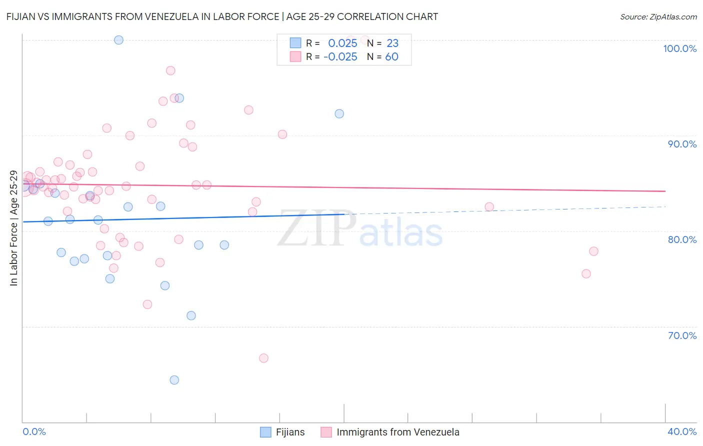 Fijian vs Immigrants from Venezuela In Labor Force | Age 25-29