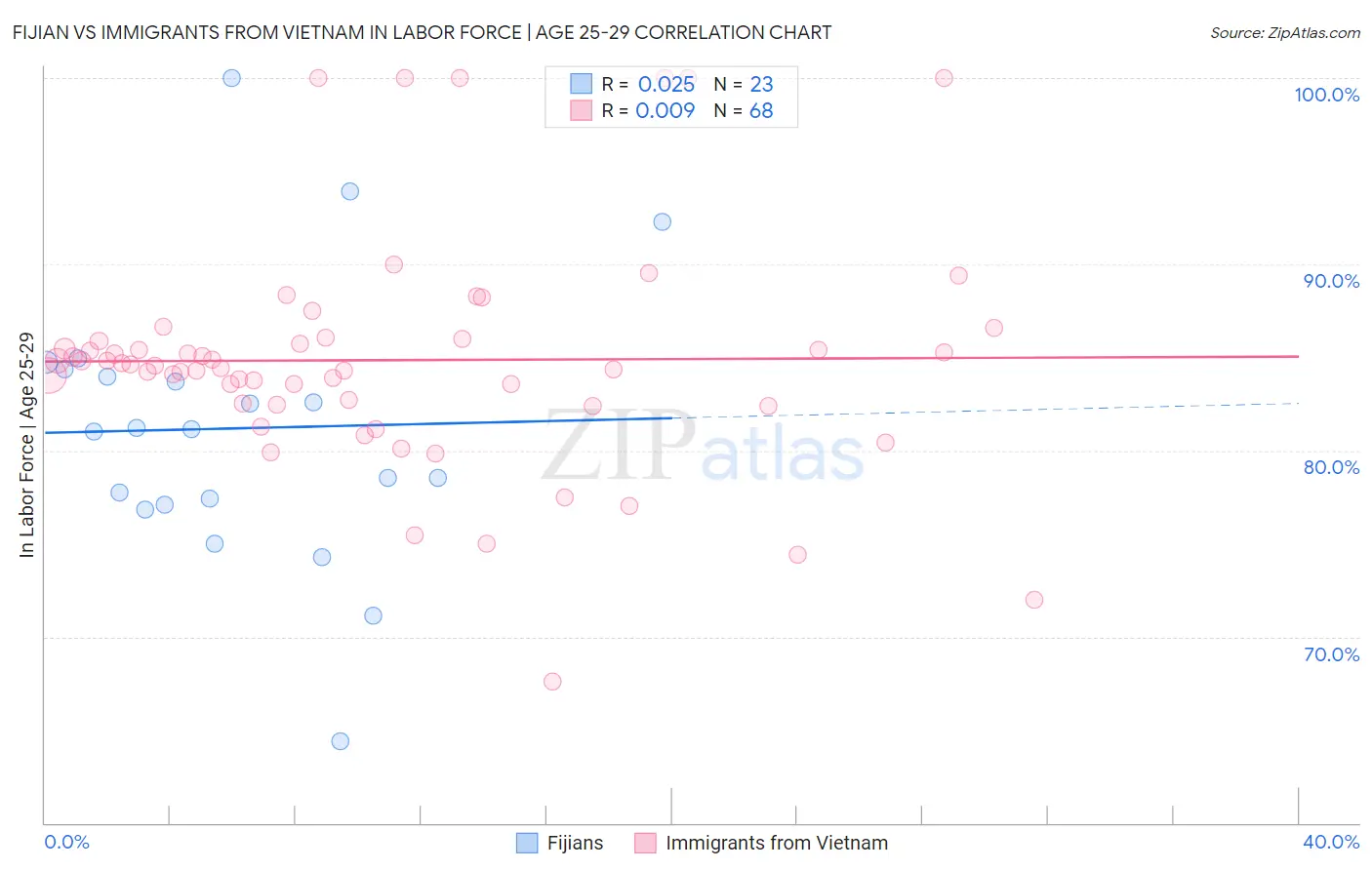 Fijian vs Immigrants from Vietnam In Labor Force | Age 25-29