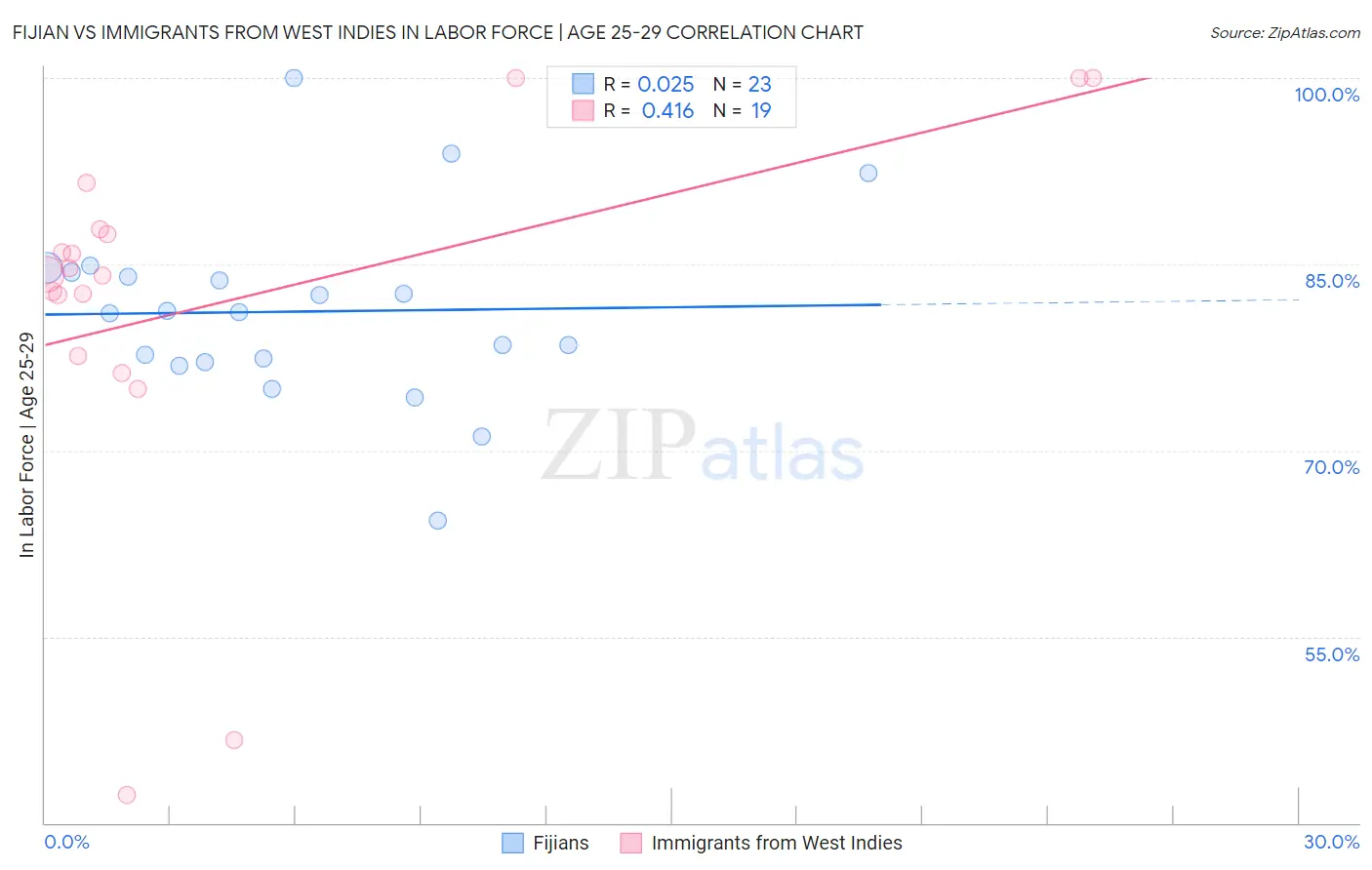 Fijian vs Immigrants from West Indies In Labor Force | Age 25-29