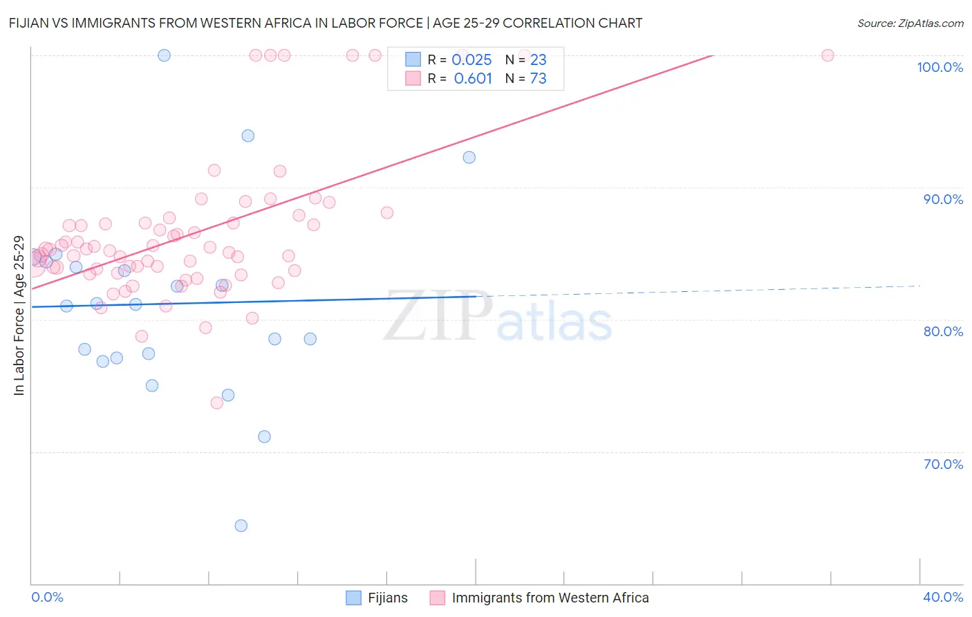 Fijian vs Immigrants from Western Africa In Labor Force | Age 25-29