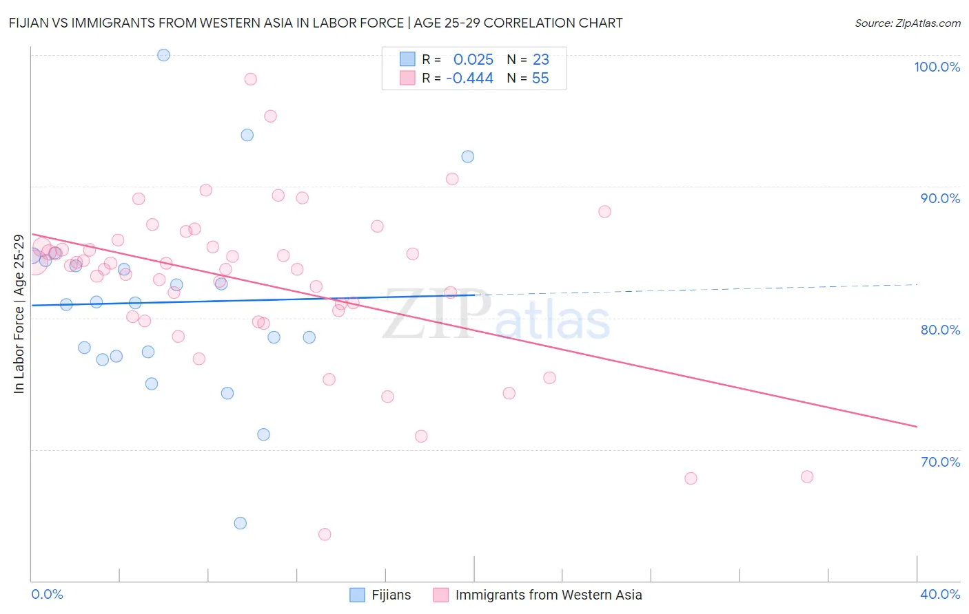 Fijian vs Immigrants from Western Asia In Labor Force | Age 25-29