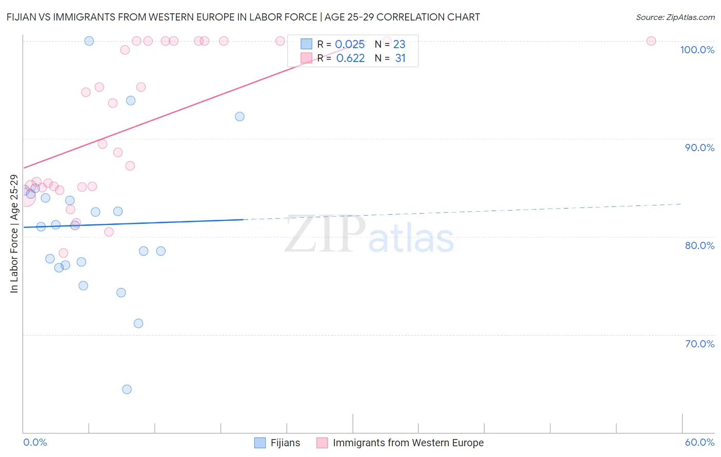 Fijian vs Immigrants from Western Europe In Labor Force | Age 25-29