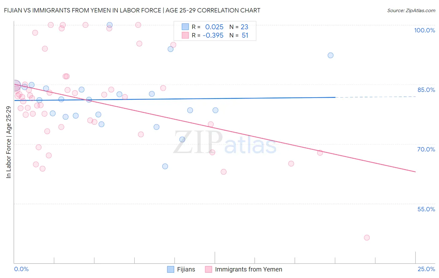 Fijian vs Immigrants from Yemen In Labor Force | Age 25-29