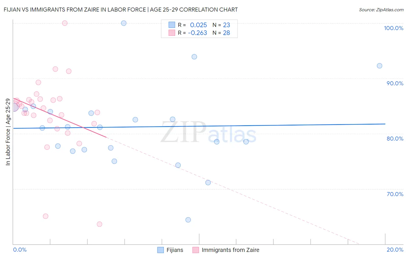Fijian vs Immigrants from Zaire In Labor Force | Age 25-29