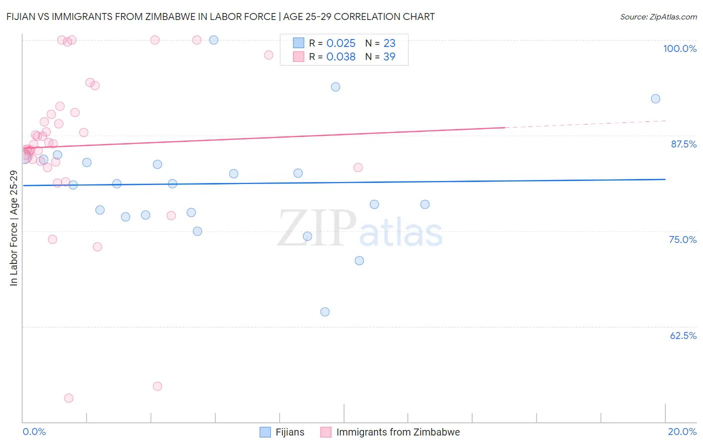 Fijian vs Immigrants from Zimbabwe In Labor Force | Age 25-29