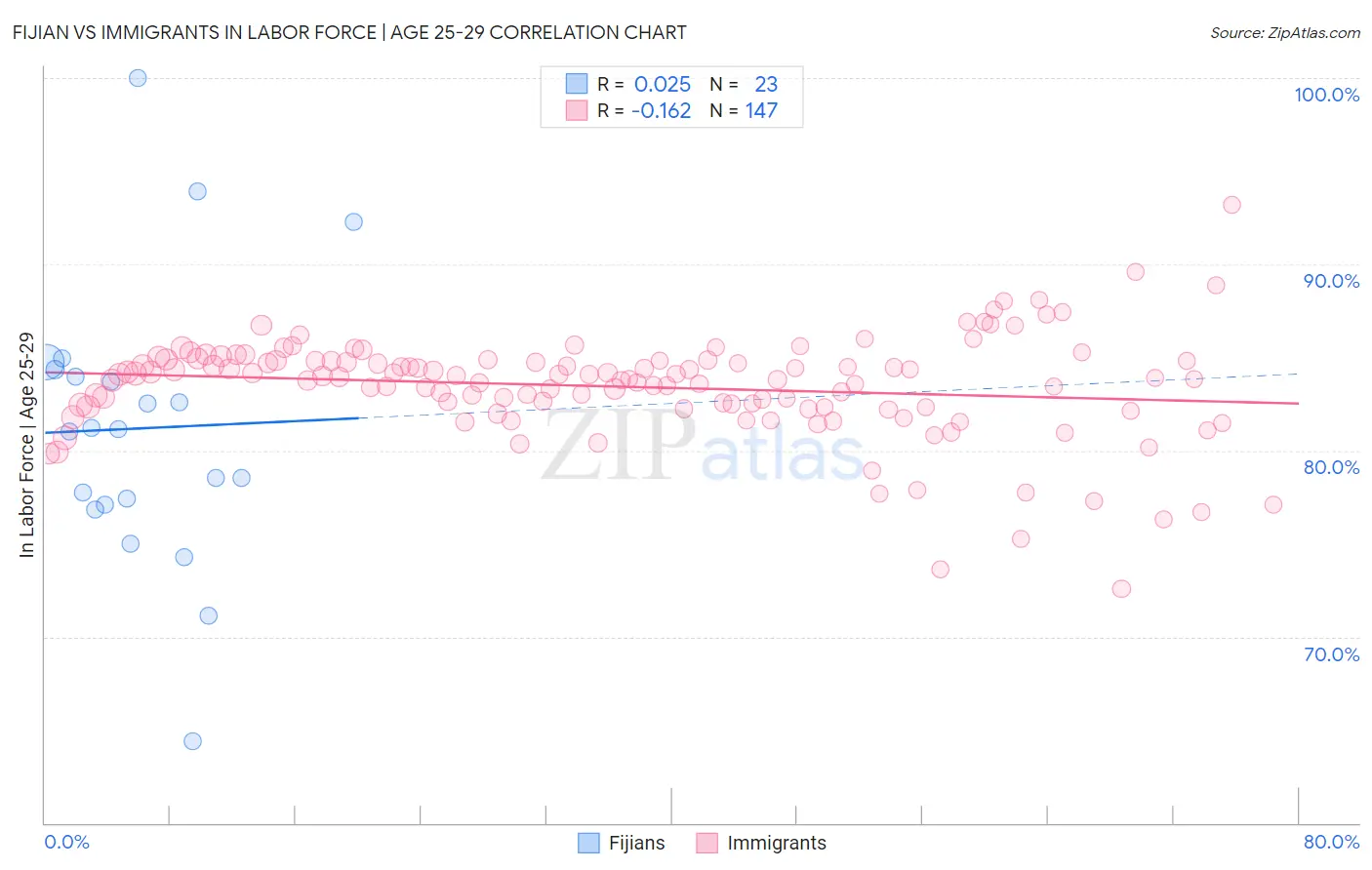 Fijian vs Immigrants In Labor Force | Age 25-29