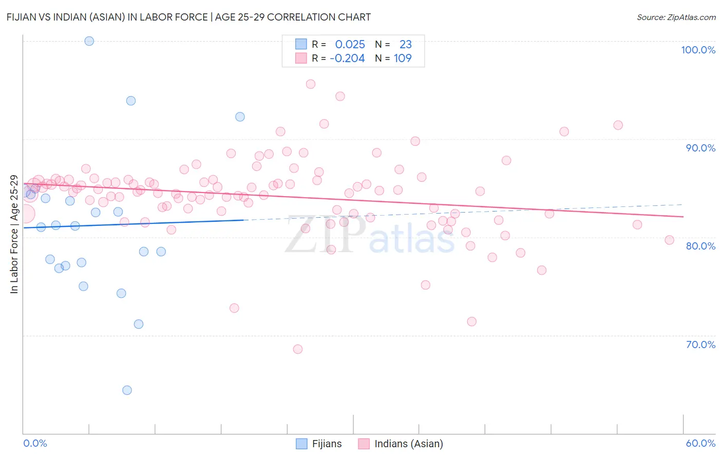 Fijian vs Indian (Asian) In Labor Force | Age 25-29